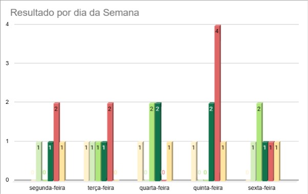 Gráfico de resultado por dia da semana